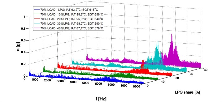 Amplitude spectrum, 2000 RPM, 70 % load, LPG share (0-40 %)