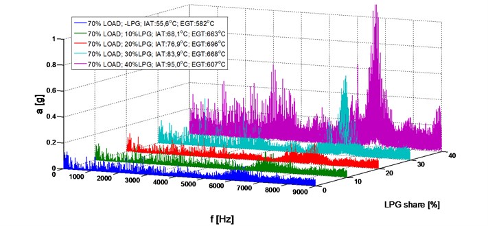 Amplitude spectrum, 2500 RPM, 70 % load, LPG share (0-40 %)