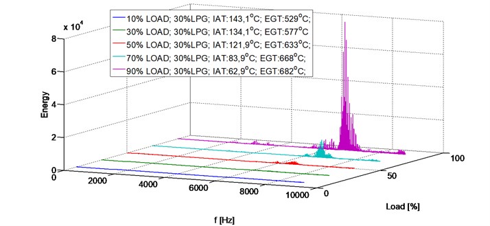 Energy spectrum, 2500 RPM, 30 % LPG, load share (10-90 %)