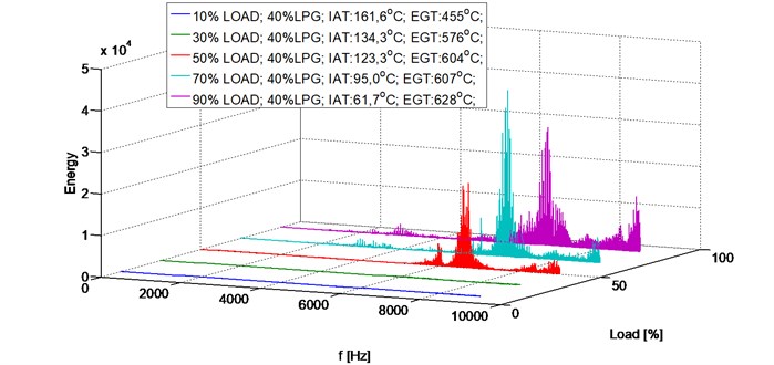 Energy spectrum, 2500 RPM, 40 % LPG, load share (10-90 %)