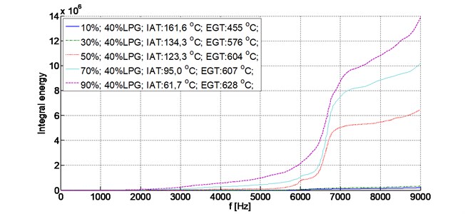 Integral energy, 2500 RPM, 40 % LPG, load share (10-90 %)