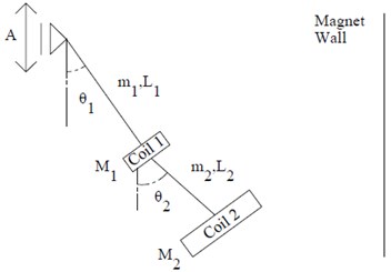 Schematic of an energy harvesting double pendulum subject  to base excitation facing a magnet wall