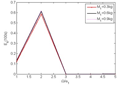 Energy harvested in 100 seconds, 1 <n< 5 for two modes of oscillation,  a= 1, b= 1, A= 1 mm, Ω= 10π rad/s