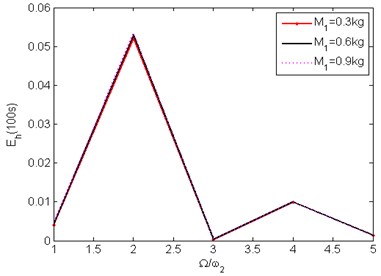 Energy harvested in 100 seconds, 1 <n< 5 for two modes of oscillation,  a= 1, b= 1, A= 1 mm, Ω= 10π rad/s