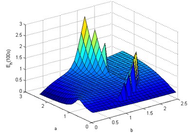 Energy harvested in 100 seconds by autoparametrically resonant double pendulum  over the a-b domain, A= 1 mm, Ω= 10π rad/s