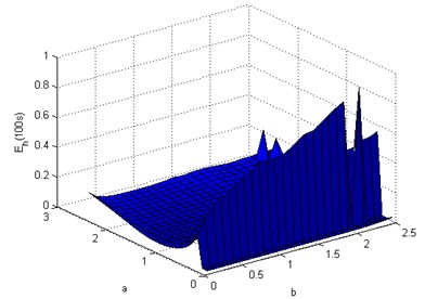 Energy harvested in 100 seconds by autoparametrically resonant double pendulum  over the a-b domain, A= 1 mm, Ω= 10π rad/s