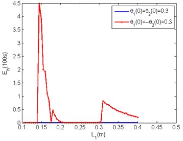 Energy harvested in 100 seconds by double pendulum with optimal  a and b for the two modes of oscillation over realisable L1