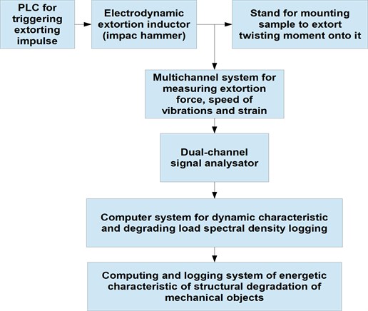 Mechatronic system for determination of characteristic  of structural degradation of mechanical objects [20]