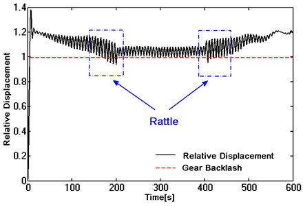 Dynamic response of single helical gear in different working conditions