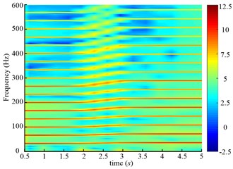 Time frequency maps of the drum angular accelerations of scheme 1