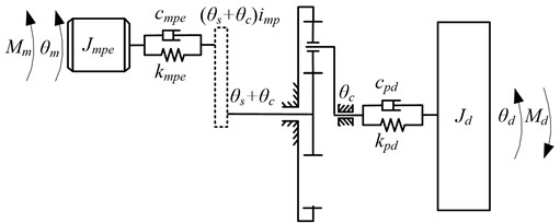 Electromechanical dynamic model of the drum driving system