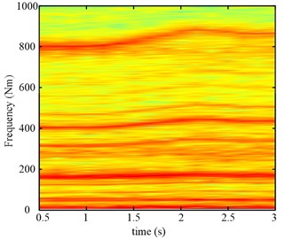Time frequency maps of the input torque of the planetary gear of two speed adjusting schemes