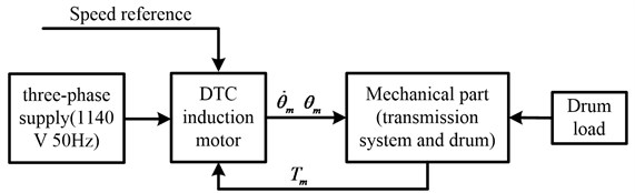 Block diagram of the electromechanical dynamic model of the drum driving system
