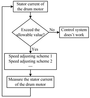 Flow diagram to adjust speeds when the drum load exceeds the allowable value