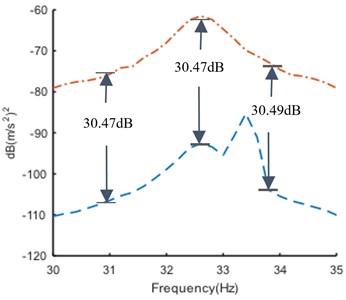 Enhanced PSD curve in narrow band before and after harmonic component removal