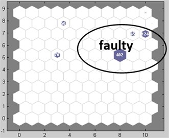 SOM topology of faulty data