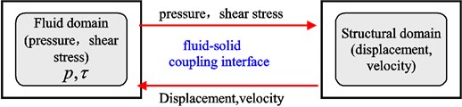 The transitive relationship between the elastic pipe and cross-flow