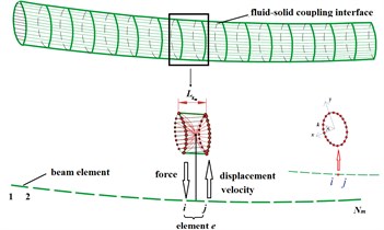 Force, displacement and velocity interpolation at coupling interface