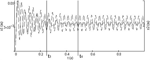Vibrations of both working bodies of vibroexciters with synchronization channel:  a) vibrations in the interval of 1 s, b) phase view of vibrations