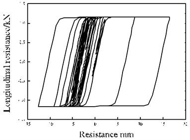 Ballast force-displacement responses