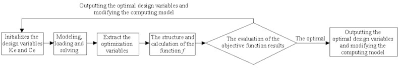 Steps of model modification