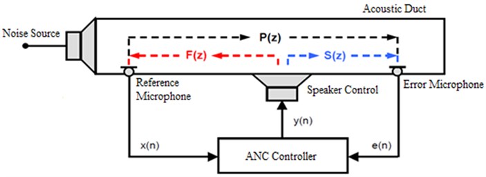 Diagram of a feedforward controller broadband