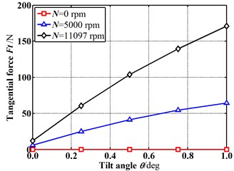 Fluid-induced force changes with increasing tilt angle (E= 0.1)