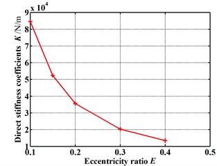 Dynamic coefficients change with increasing eccentricity ratio:  (Pin= 1.2 atm, N= 3000 rpm, θ= 0.8 deg)