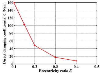 Dynamic coefficients change with increasing eccentricity ratio:  (Pin= 1.2 atm, N= 3000 rpm, θ= 0.8 deg)