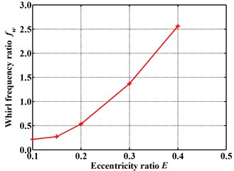 Whirl frequency ratio changes with increasing eccentricity ratio (Pin= 1.2 atm, N= 3000 rpm, θ= 0.8 deg)