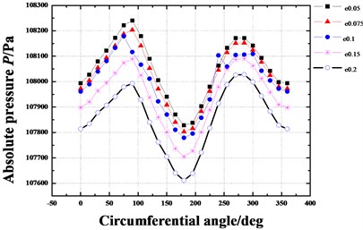 Pressure distribution in circumferential direction of seal cavities  for different eccentricity ratios (Pin= 1.2 atm, N= 3000 rpm, θ= 0.8 deg)