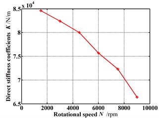 Dynamic coefficients change with increasing rotational speed  (Pin= 1.2 atm, E= 0.1, θ= 0.8 deg)