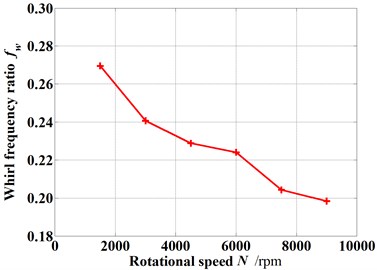 Whirl frequency ratio changes with increasing rotational speed (Pin= 1.2 atm, E= 0.1, θ= 0.8 deg)