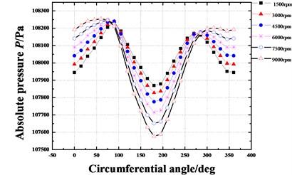 Pressure distribution in circumferential direction of seal cavities  for different rotational speeds (Pin= 1.2 atm, E= 0.1, θ= 0.8 deg)