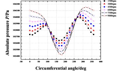 Pressure distribution in circumferential direction of seal cavities  for different rotational speeds (Pin= 1.2 atm, E= 0.1, θ= 0.8 deg)