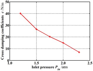 Dynamic coefficients change with increasing inlet pressure (E= 0.1, N= 3000 rpm, θ= 0.8 deg)