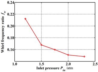 Whirl frequency ratio changes with increasing inlet pressure (E= 0.1, N= 3000 rpm, θ= 0.8 deg)