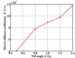 Dynamic coefficients change with increasing tilt angle (Pin= 1.2 atm, N= 3000 rpm, E= 0.1)