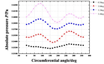 Pressure distribution in circumferential direction of seal cavities  with increasing tilt angle (Pin= 1.2 atm, N= 3000 rpm, E= 0.1)