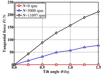 Fluid-induced force changes with increasing tilt angle (E= 0)