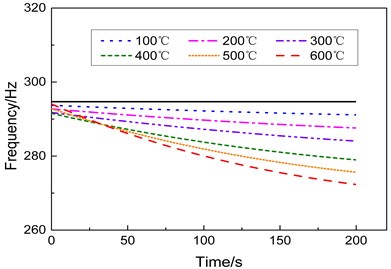 Modal frequencies of the specimen under different heating conditions