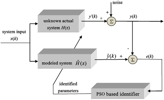Block diagram for PSO based system identification