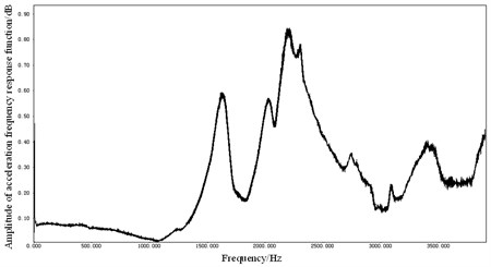 Frequency response curve obtained  by experiments