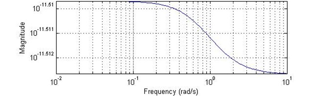 Bandpass filter amplitude-frequency characteristics