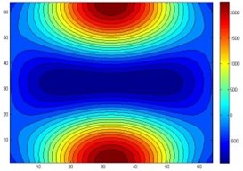 Theoretical sound  pressure contours of two sound sources