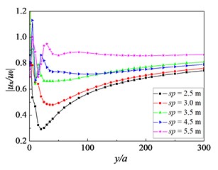 Influence of pile spacing on amplitude reduction ratio: f=16 Hz, Sr=1.0,  kd=10-9 m/s, h=2.5 m