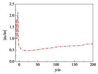 Variation of amplitude reduction ratio  near pile rows: f=16 Hz, Sr=1.0,  kd=10-9 m/s, sp=3.0 m, h=2.5 m