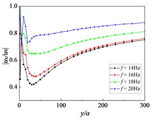 Influence of frequency of incident waves on amplitude reduction ratio: Sr=1.0,  kd=10-9 m/s, sp=3.0 m, h=2.5 m