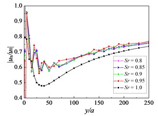 Influence of saturation degree on amplitude reduction ratio: f=16 Hz, kd=10-9 m/s,  sp=3.0 m, h=2.5 m