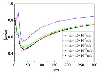 Influence of soil permeability on amplitude reduction ratio: f=16 Hz, Sr=1.0,  sp=3.0 m, h=2.5 m